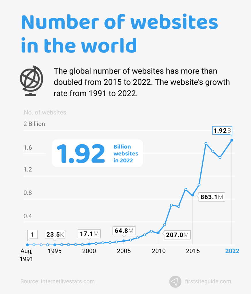 número de sitios web en el mundo